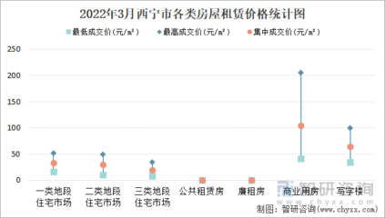2022年3月西宁市房屋租赁市场价格走势:商业用房租赁价格在41元/m-205元/m之间,集中成交价约为105元/m