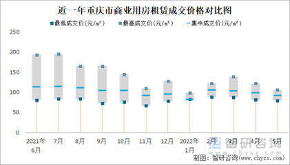 2022年5月重庆市房屋租赁市场价格走势:一类地段住宅市场租赁价格在13元/m-42元/m之间,集中成交价约为25元/m