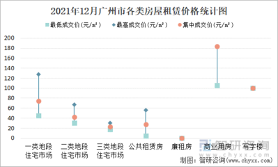 2021年12月广州市房屋租赁市场价格走势:商业用房租赁价格在106.08元/㎡-183.71元/㎡之间,集中成交价约为183.71元/㎡